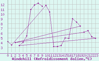 Courbe du refroidissement olien pour Korsnas Bredskaret