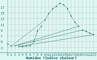 Courbe de l'humidex pour Brenner Neu