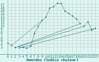 Courbe de l'humidex pour Berne Liebefeld (Sw)