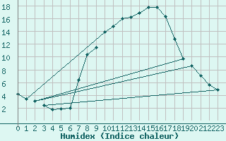 Courbe de l'humidex pour Wynau