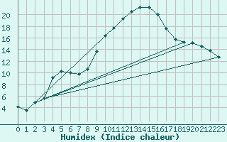 Courbe de l'humidex pour Tortosa