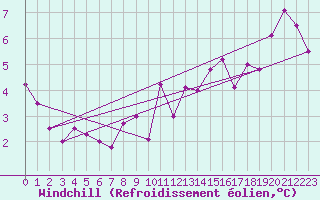 Courbe du refroidissement olien pour Evolene / Villa