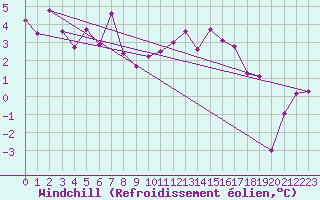 Courbe du refroidissement olien pour Redesdale