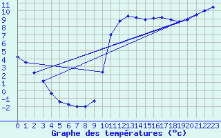 Courbe de tempratures pour Sarzeau (56)