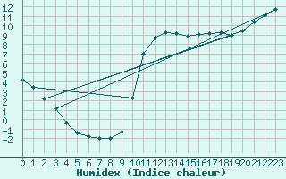 Courbe de l'humidex pour Sarzeau (56)