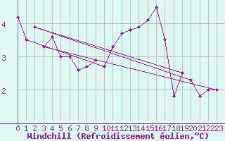 Courbe du refroidissement olien pour Valence (26)