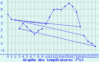 Courbe de tempratures pour Fains-Veel (55)