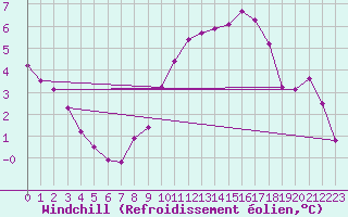 Courbe du refroidissement olien pour Charleville-Mzires / Mohon (08)