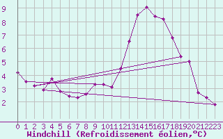 Courbe du refroidissement olien pour Creil (60)