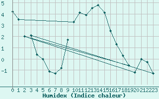 Courbe de l'humidex pour Bergen