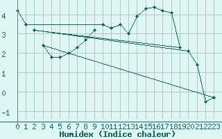 Courbe de l'humidex pour Ylinenjaervi