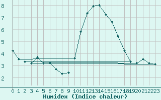 Courbe de l'humidex pour Saint-Sorlin-en-Valloire (26)