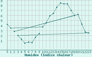 Courbe de l'humidex pour Le Grand-Bornand (74)