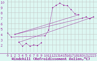 Courbe du refroidissement olien pour Charlwood