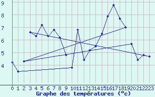 Courbe de tempratures pour Bouveret