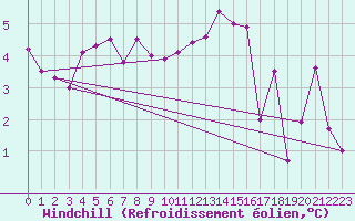 Courbe du refroidissement olien pour La Fretaz (Sw)