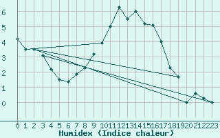 Courbe de l'humidex pour Leipzig