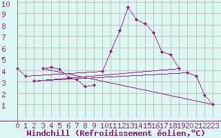 Courbe du refroidissement olien pour Saint-Jean-de-Vedas (34)