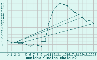 Courbe de l'humidex pour Saint-Auban (04)