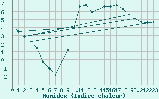 Courbe de l'humidex pour Almondbury (UK)