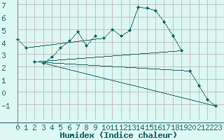 Courbe de l'humidex pour Le Mans (72)