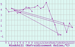 Courbe du refroidissement olien pour Weybourne