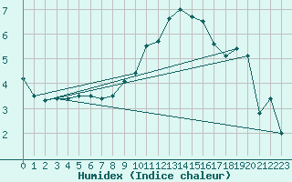 Courbe de l'humidex pour Clermont-Ferrand (63)