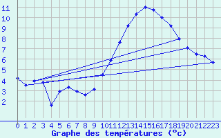 Courbe de tempratures pour Cambrai / Epinoy (62)