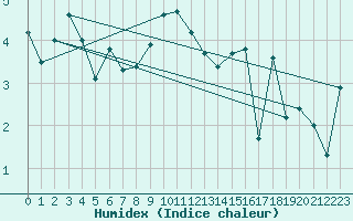 Courbe de l'humidex pour Baltasound
