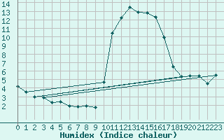 Courbe de l'humidex pour Vannes-Sn (56)