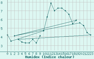 Courbe de l'humidex pour Hoernli