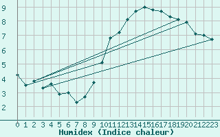 Courbe de l'humidex pour Le Havre - Octeville (76)