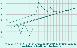 Courbe de l'humidex pour Nottingham Weather Centre
