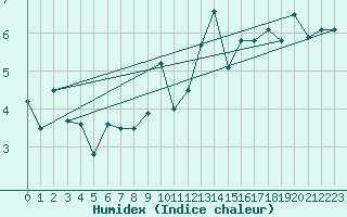 Courbe de l'humidex pour Glasgow (UK)