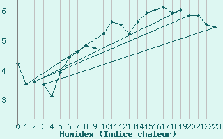 Courbe de l'humidex pour Rethel (08)