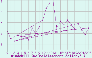 Courbe du refroidissement olien pour Rostherne No 2