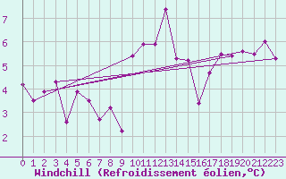 Courbe du refroidissement olien pour Saint Gallen