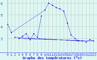 Courbe de tempratures pour Pully-Lausanne (Sw)