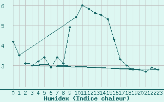 Courbe de l'humidex pour Pully-Lausanne (Sw)