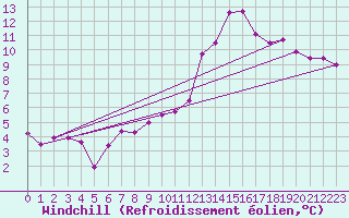 Courbe du refroidissement olien pour Brive-Laroche (19)