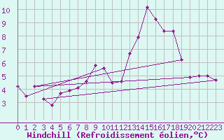 Courbe du refroidissement olien pour Ringendorf (67)