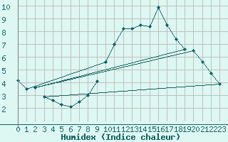 Courbe de l'humidex pour Galzig