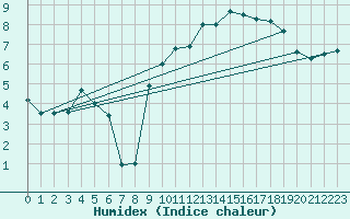 Courbe de l'humidex pour Jabbeke (Be)