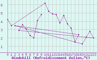 Courbe du refroidissement olien pour Ocna Sugatag