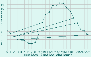 Courbe de l'humidex pour Saint-Vran (05)