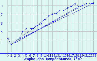 Courbe de tempratures pour Porsgrunn