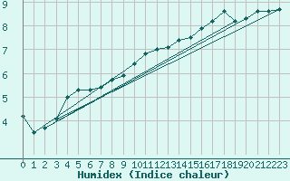 Courbe de l'humidex pour Porsgrunn