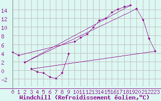 Courbe du refroidissement olien pour Anglars St-Flix(12)