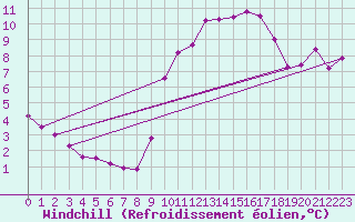Courbe du refroidissement olien pour Saint-Michel-d