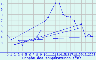 Courbe de tempratures pour Gttingen